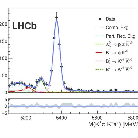 Invariant Mass Distribution For Selected K π − K − π Candidates