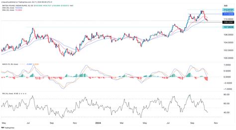 Gbp Inr And Usd Inr Analysis What Next For The Indian Rupee Invezz