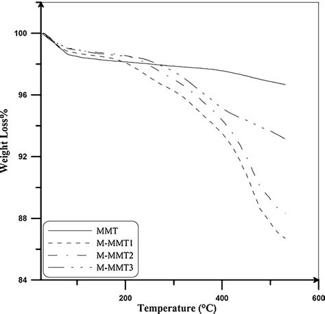 Tga Thermograms Of Weight Loss As A Function Of Temperature Download Scientific Diagram