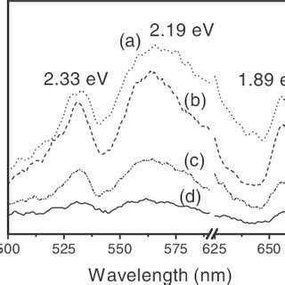 Room Temperature Pl Spectra Of Cdszno Nanocomposite Films Annealed At