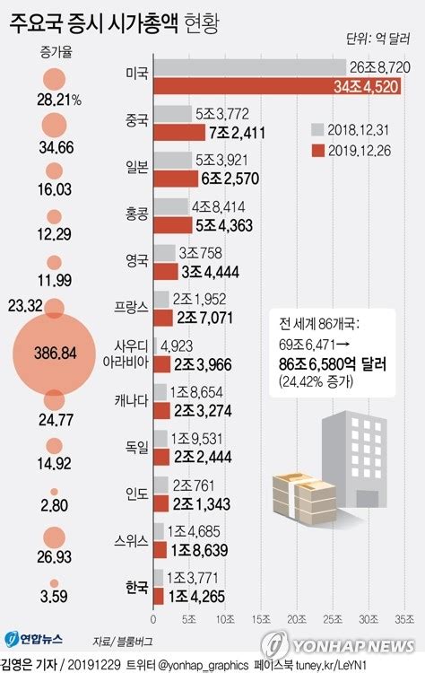 그래픽 주요국 증시 시가총액 현황 연합뉴스