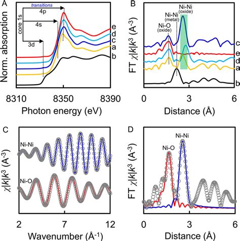 A Xanes And Xafs Spectra Fourier Transformed At The Ni K Edge For