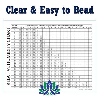 Printable Relative Humidity Chart in Celsius by Flying Colors Science