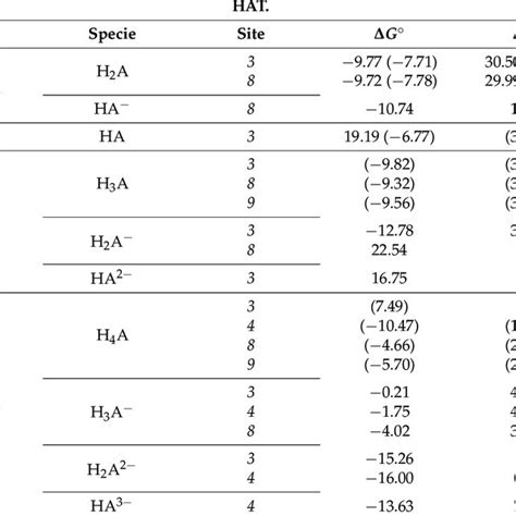 Standard Gibbs Free Energies Of Reaction Δg° And Activation Δg