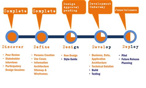 consult coniferous: A simple visual timeline #visualization