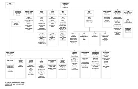 Program Office Organization Chart