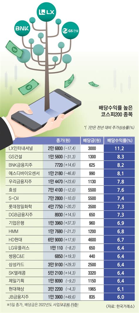 ‘배당 귀족 골라 월급처럼 따박따박 배당금 받아 볼까 서울신문