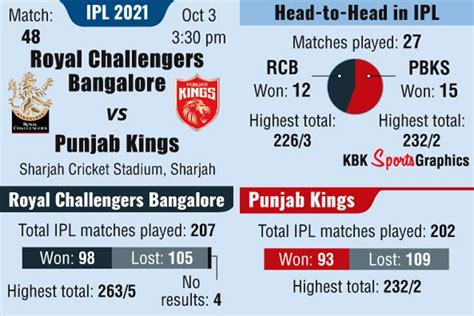 Ipl 2021 Rcb Vs Pbks Who Will Win Rediff Cricket