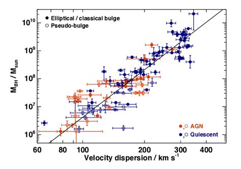 Correlation Between Black Hole Mass And Velocity Dispersion In Local