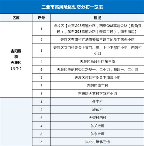 三亚高风险区调整为29个、中风险区调整为15个