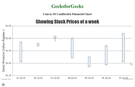 How To Implement Financial Charts Using Canvasjs Geeksforgeeks