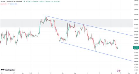 Crypto Analyse Op Deze Manier Kan Bitcoin Zijn Kop Boven Water Houden