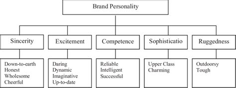 David Aakers Brand Vision Model And How It Works Part Two How