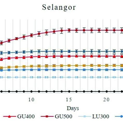 Cumulative Volatilization Loss Of Ammonia Gas NH 3 From Bungor Soil