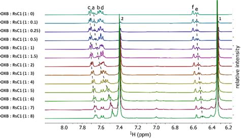 ¹H NMR titration of OXB with RsC1 in ethanol d1 Download Scientific