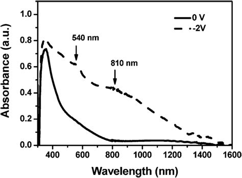 Uv Vis Nir Spectra Of The Single Film Device Of 1a Download