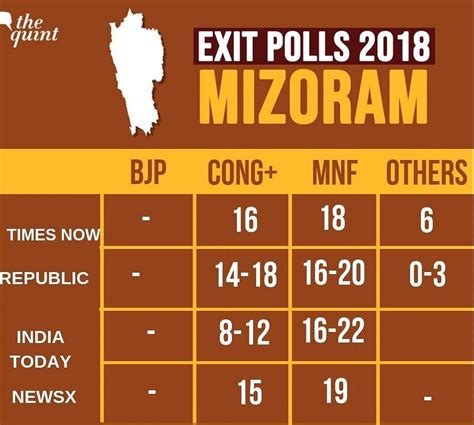 Mizoram Election Exit Poll 2018 LIVE Updates: All Exit Polls Predict ...