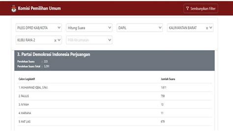 Perolehan Suara Pileg Kubu Raya 2 Versi Real Count Hari Ini M Iqbal