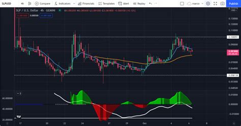 Axie infinity Hacia dónde se dirige el precio de SLP y AXS