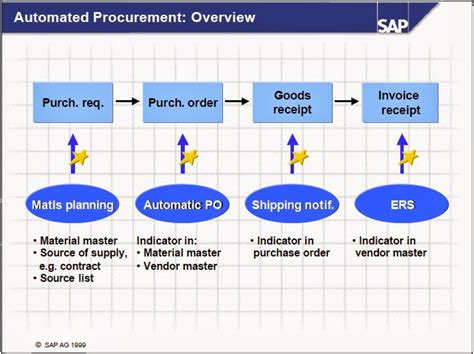 SAPMMFRIENDS BLOGSPOT Automatic PO Creation In SAP Evaluated