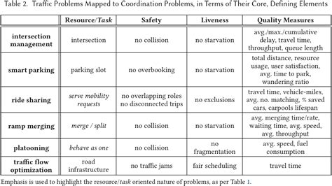 New Paper On Acm Csur About Coordination Of Autonomous Vehicles