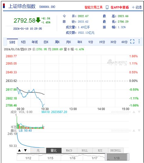 沪指跌破2800点 刷新2020年4月以来新低