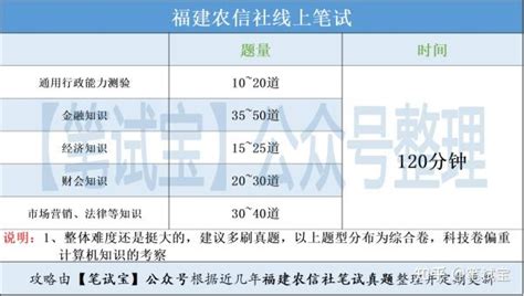 福建农信社笔试、校招考试 历年真题考点分析、高分攻略 知乎