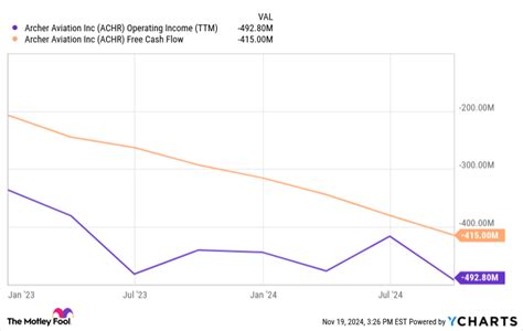 Should You Buy Archer Aviation Stock Below $5?