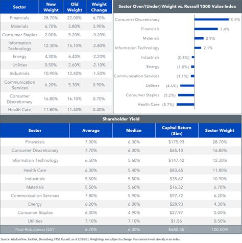 The New Year Reset The WisdomTree U S Value Fund ETF Trends