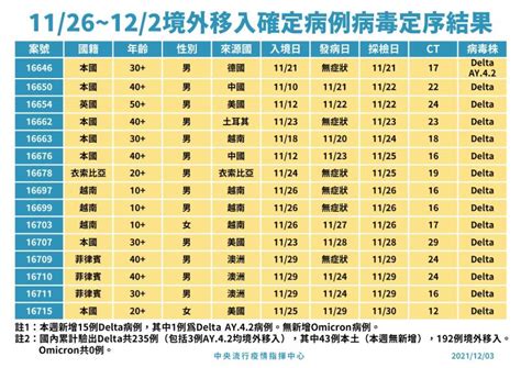 Omicron病毒株一個月快速蔓延 佔南非病例75 健康醫療網