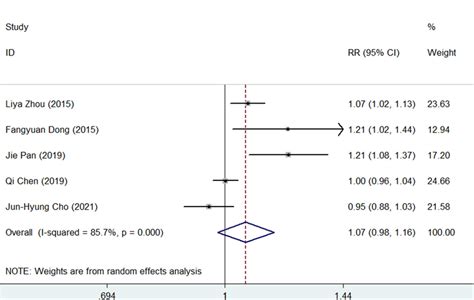 Forest Plots For The Comparison Of Sgt Vs Bqt In H Pylori Eradication