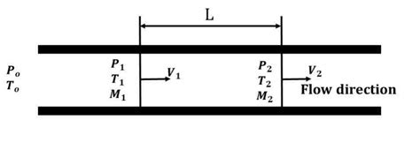 Adiabatic Flow Through A Constant Area Duct With Frictional Effect