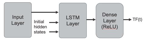 Stunning Info About Why Use Lstm For Time Series Prediction Scale Break