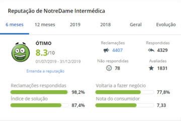 Plano de Saúde NotreDame Tabela de Preços e Rede Credenciada