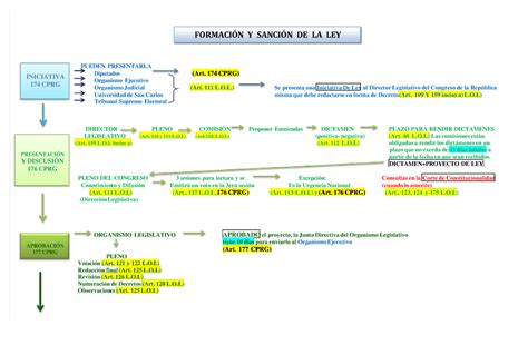 Iniciativa De Ley Esquema Pueden Presentarlapueden Presentarla