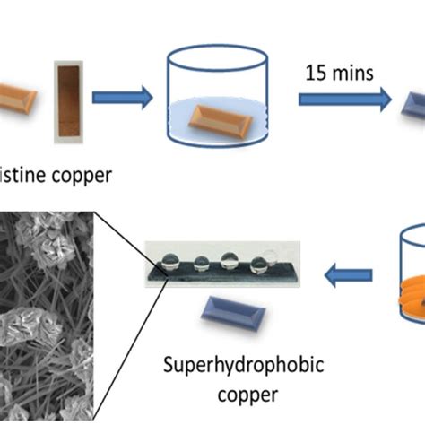 Schematic Of The Superhydrophobic Coating Preparation Steps With A