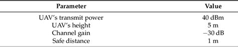 Table 1 From UAV Aided Dual User Wireless Power Transfer 3D Trajectory