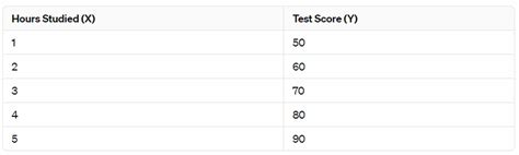 Ordinary Least Squares Ols Regression — Step By Step Explanation By Lead Data Scientist And Gm