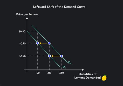 Understanding the Demand Curve and How It Works | Outlier