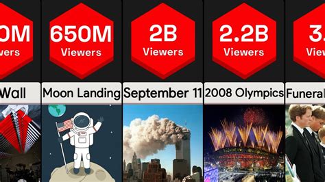 Most Watched Events In History Comparison Youtube