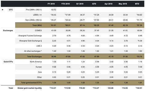 Gold Otc Trading Volume Is 50 Higher This Month Post By Adam Perlaky