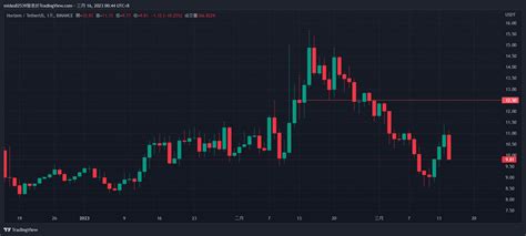 Tradingview Chart — Tradingview