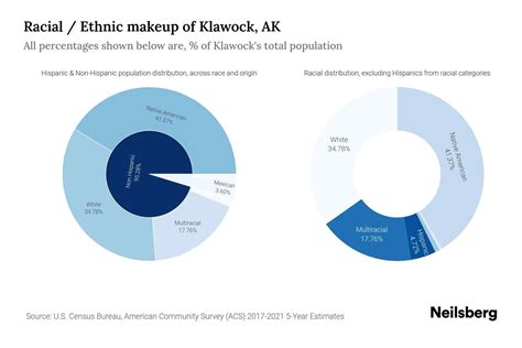 Klawock AK Population By Race Ethnicity 2023 Neilsberg