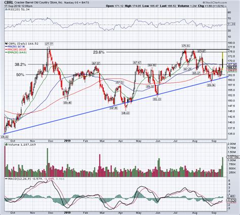 Great Setup Emerges in Cracker Barrel Stock After Earnings Pullback ...