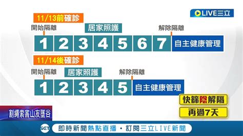 拍板確診居隔5n 指揮中心宣布確診隔離再鬆綁 1114起確診者隔離7天變5天 快篩陰可解除自主健康管理｜記者 羅珮瑜 黃彥傑