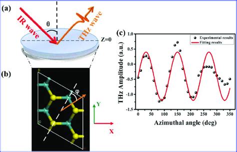 Thz Radiation Dependence On The Azimuthal Angle A Diagram Of The Download Scientific Diagram