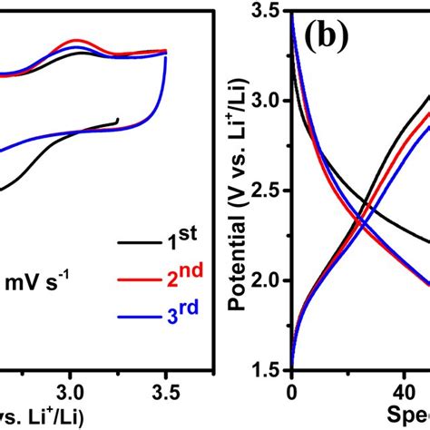 Typical Cv Curves A And Charge Discharge Voltage Profiles B Of The Download Scientific