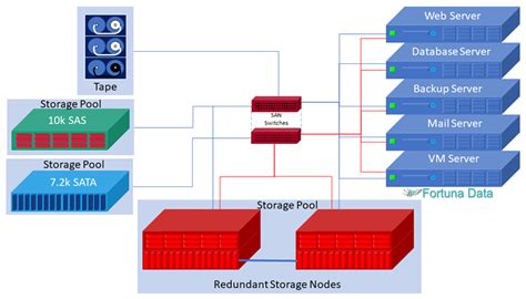 SAN Storage | Data Storage Solutions