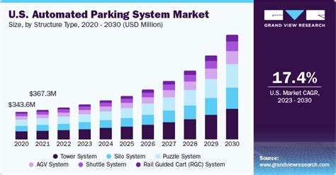 Automated Parking System Market Size Share Report 2030