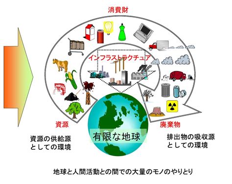 資源の循環と持続可能な生産・消費｜jfs ジャパン・フォー・サステナビリティ